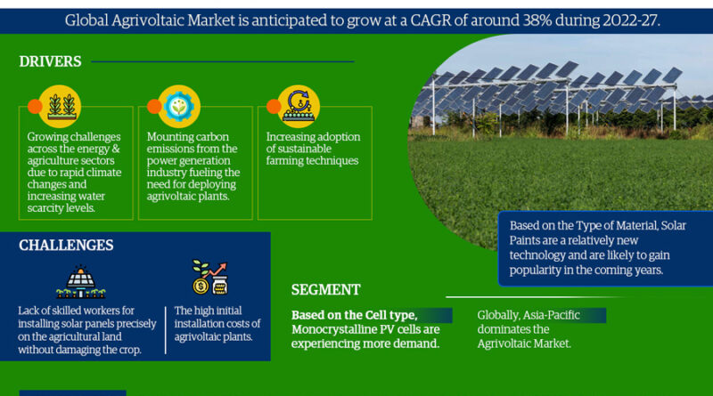 Agrivoltaics Market