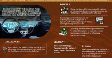 Vehicle-to-Everything (V2X) Communications System Market
