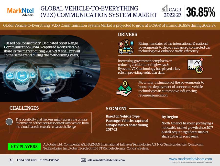 Vehicle-to-Everything (V2X) Communications System Market