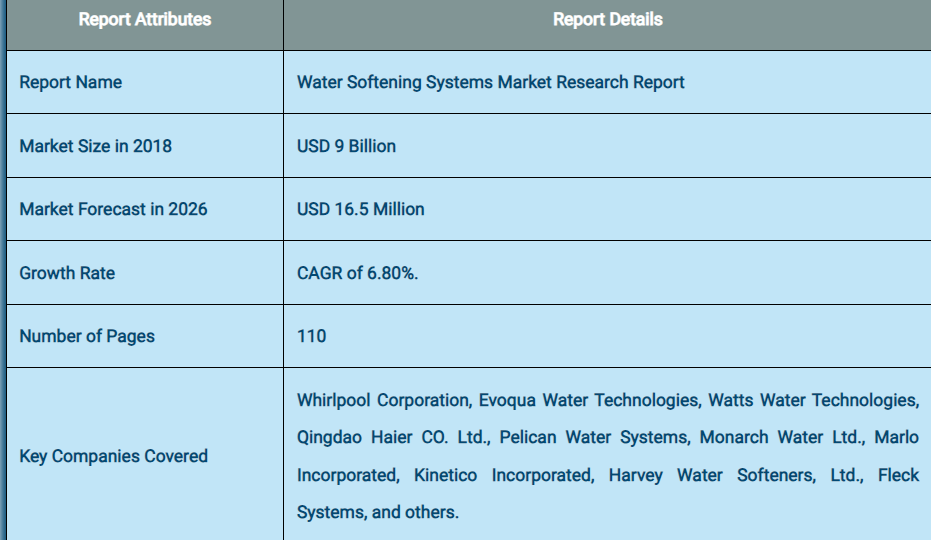 Water Softening Systems Market Size, Share, Growth Report 2030
