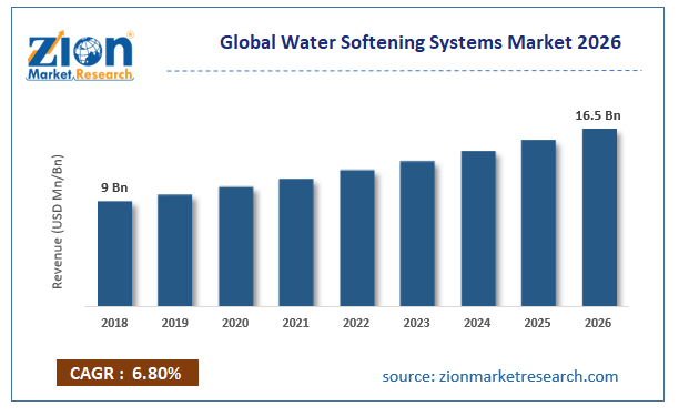 Water Softening Systems Market 