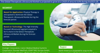 Therapeutic Ultrasound Market