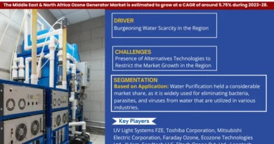 Middle East & North Africa Ozone Generator Market
