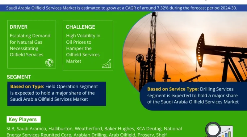 Saudi Arabia Oilfield Services Market