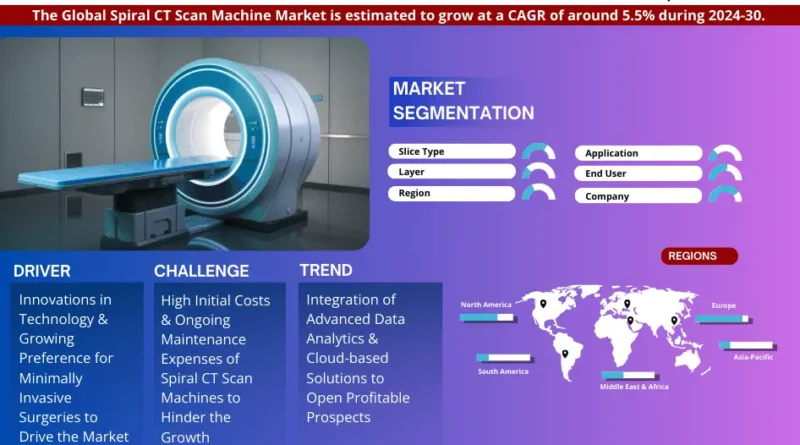 Spiral CT Scan Machine Market