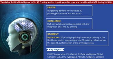 Artificial Intelligence (AI) in 3D Printing Market