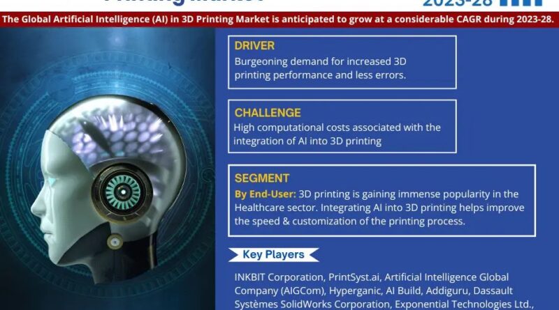 Artificial Intelligence (AI) in 3D Printing Market