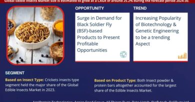 Edible Insects Market