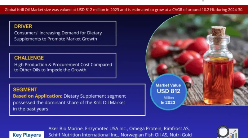 Krill Oil Market