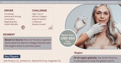 Marine Collagen Market