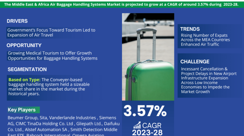Middle East & Africa Air Baggage Handling Systems Market
