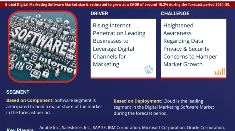 Digital Marketing Software Market