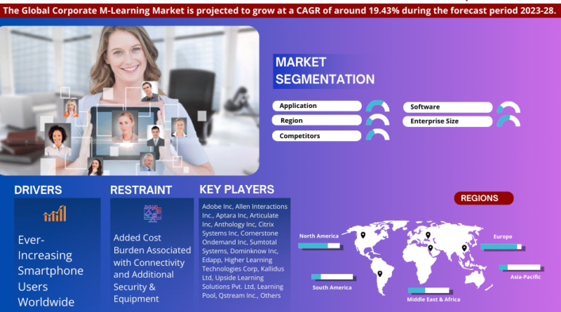 Corporate M-Learning Market