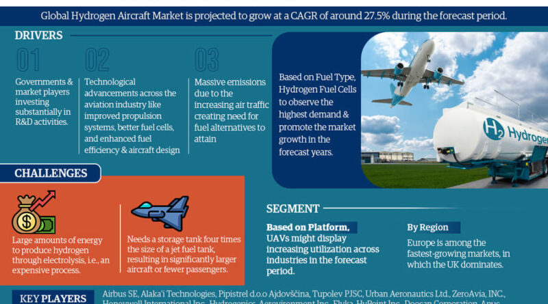 Hydrogen Aircraft Market