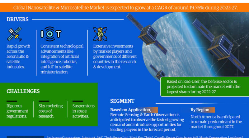 Nanosatellite and Microsatellite Market