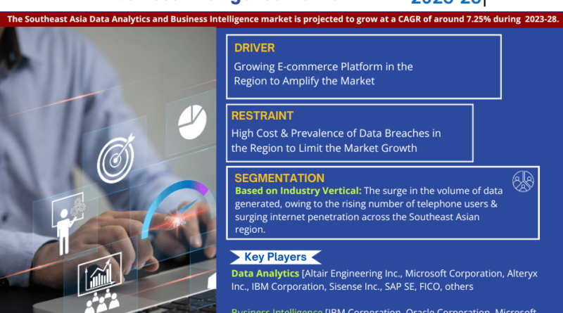 Southeast Asia Data Analytics and Business Intelligence Market