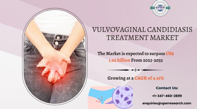 Vulvovaginal Candidiasis Treatment Market