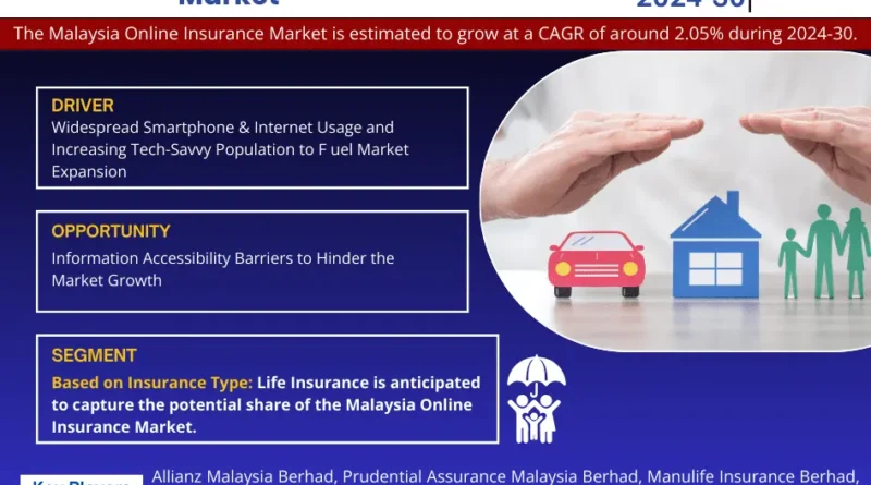 Malaysia Online Insurance Market