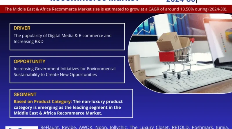 Middle East & Africa Recommerce Market