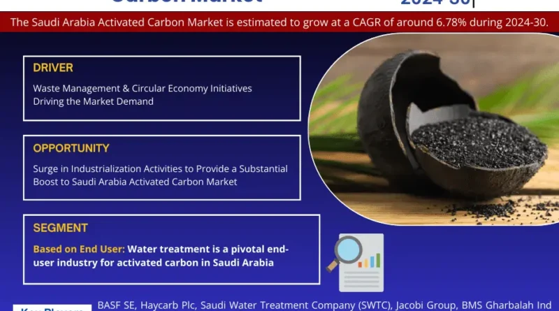 Saudi Arabia Activated Carbon Market