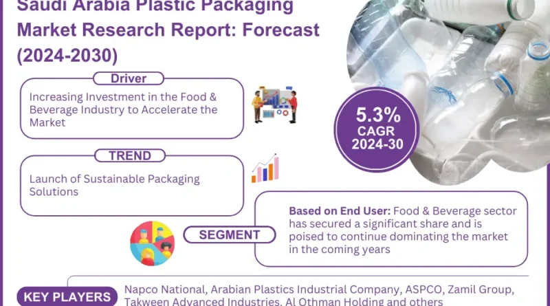 Saudi Arabia Plastic Packaging Market