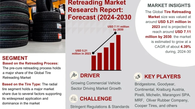 Global Tire Retreading Market